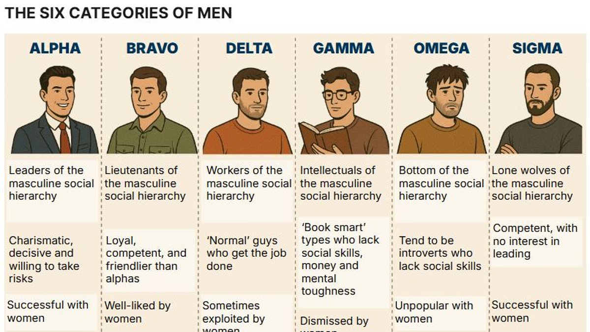 What's YOUR personality type? Scientists say all men fit into 6 categories - take the test to see if you're an alpha, bravo, delta, gamma, omega, or sigma