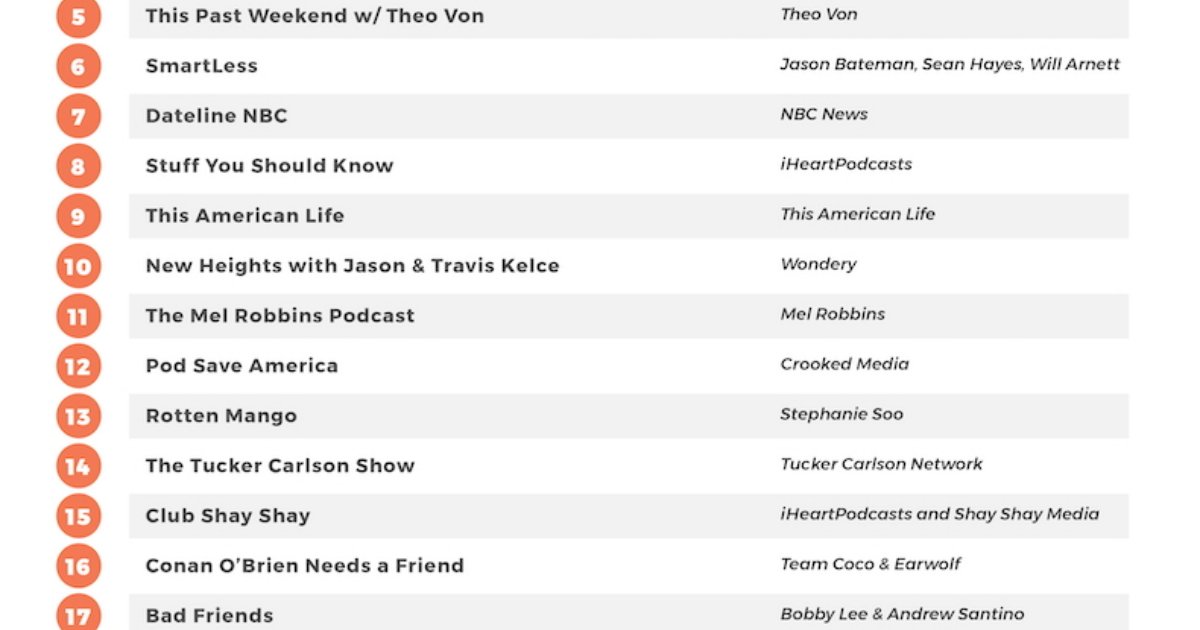 Top 50 US Podcasts in 2Q25 [Infographic]