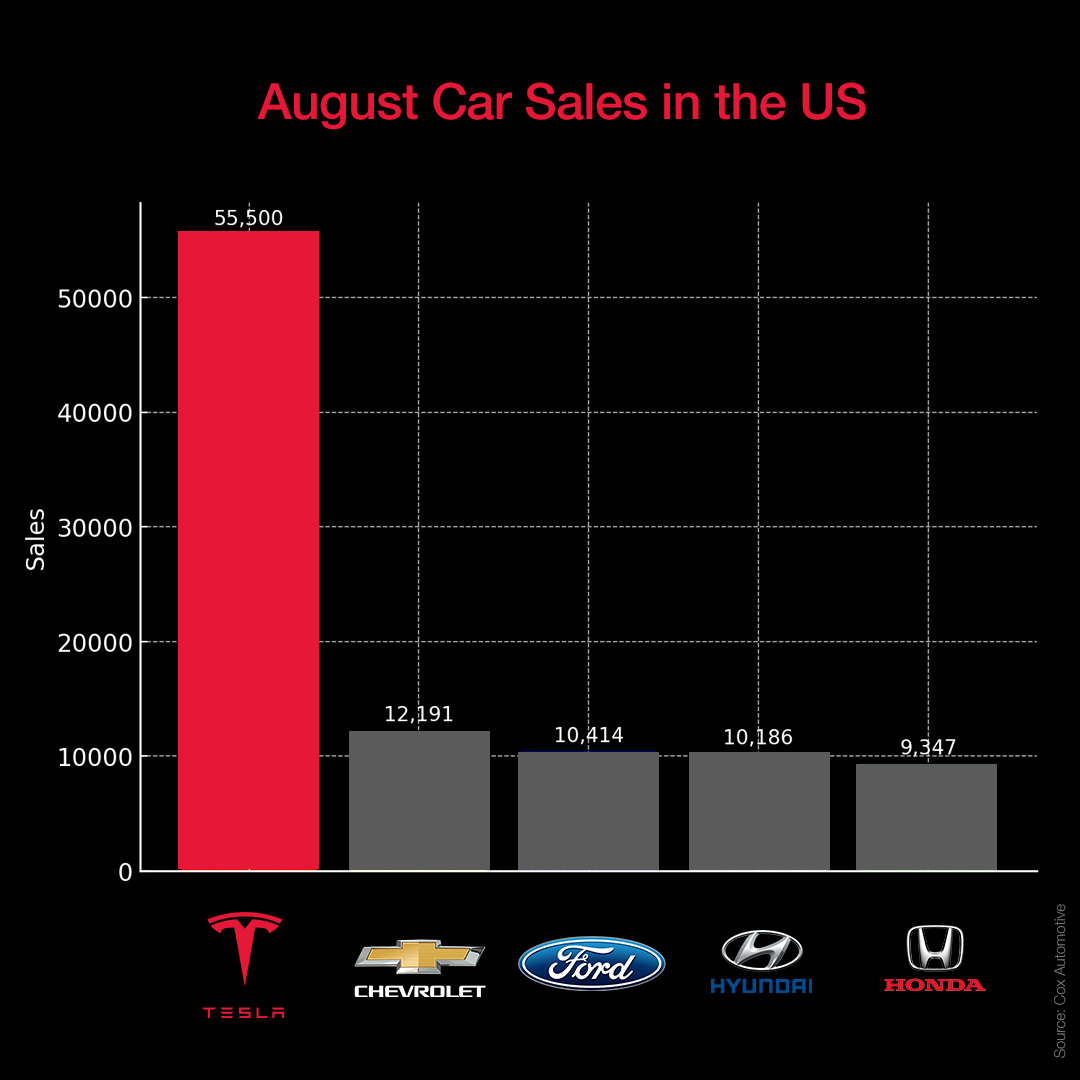 RT by @elonmusk: It’s pretty cool that Tesla sold more EVs in August than the next four automakers combined in the U.S. pic.
