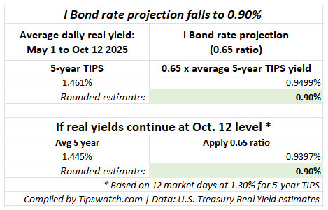 I Bond fixed rate projection just fell to 0.90%