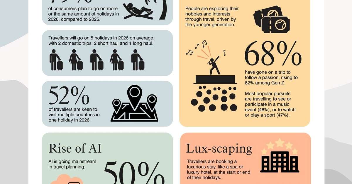 New Marriott Bonvoy Research reveals importance of AI for holiday planning and new trends for 2026