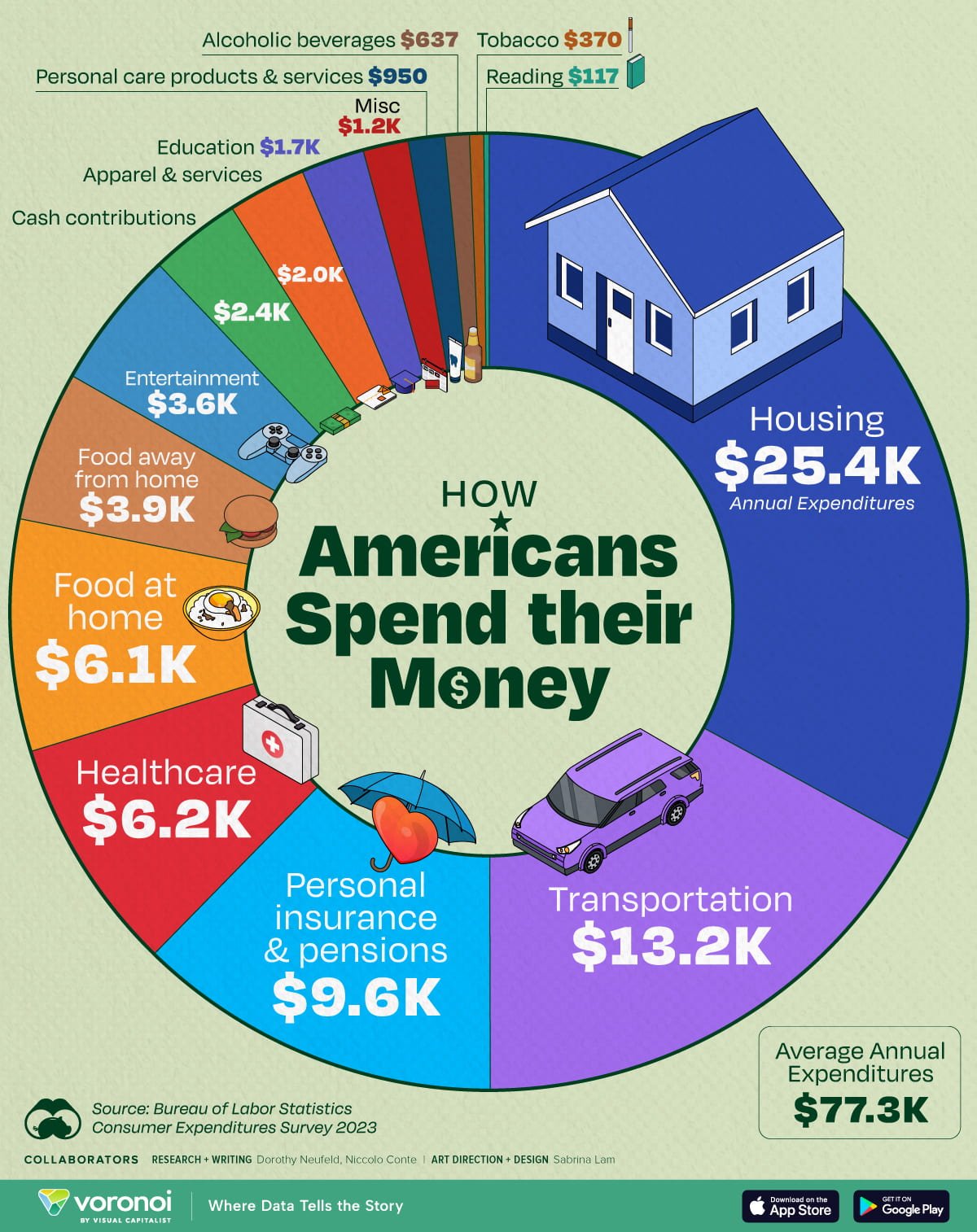 Infographic: “Visualizing How Americans Spend Their Money”