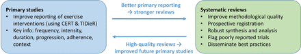 Exercise for chronic musculoskeletal pain: time to prescribe with precision