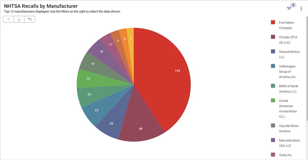 RT by @elonmusk: Ford was the most recalled automaker in the US in 2025 so far, while @Tesla was one of the least. Total recalls (including physical &amp; software update recalls): • Ford: 143 • FCA: 48 • GM: 26 • VW: 23 • BMW: 20 • Honda: 19 • Hyundai: 19 • Mercedes: 18 • Toyota: 13 •… pic.