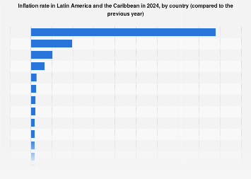 Latin America - inflation rate by country 2024| Statista