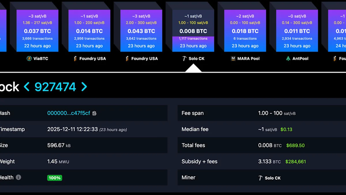 Solo bitcoin miner wins ‘lottery,’ hauls in $288k with 0.00002% of network hashrate