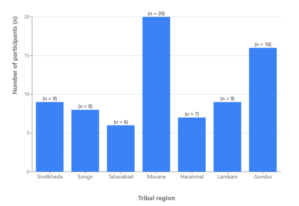 The Correlation Between Smoking and Severity of COVID-19 Infection in Tribal Populations: A Single-Center Retrospective Cross-Sectional Study