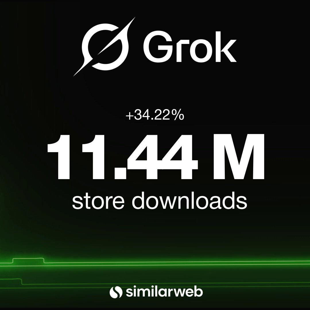 RT by @elonmusk: Grok app store downloads surged in November with 11.44 million downloads, up 34.22% month over month, as per the latest @Similarweb data. Momentum accelerated sharply over the month. Clear signal of rising demand and expanding reach. pic.