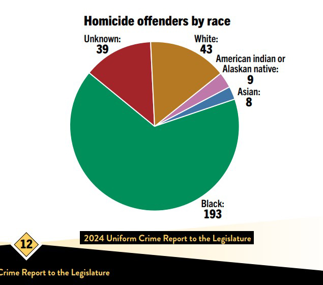 Sheesh. What is it for black males aged 15-34? That 8% is including women. I would bet black males 15-34 commit 90% of these crimes, which represents ~1% of the Minnesota population. Society is being held hostage by thugs and the Democrats are soft on crime.