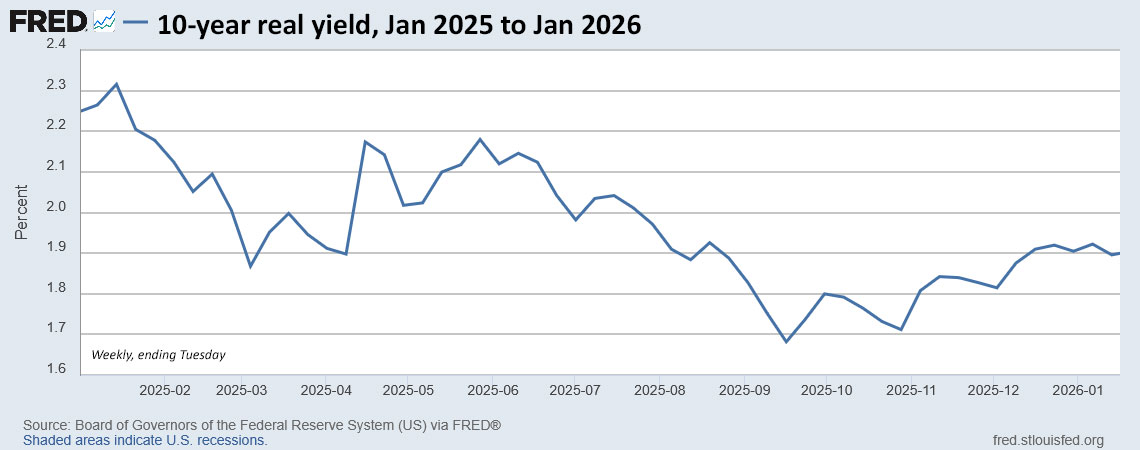 In a volatile week, auction of new 10-year TIPS gets a real yield of 1.940%, a nice result for investors