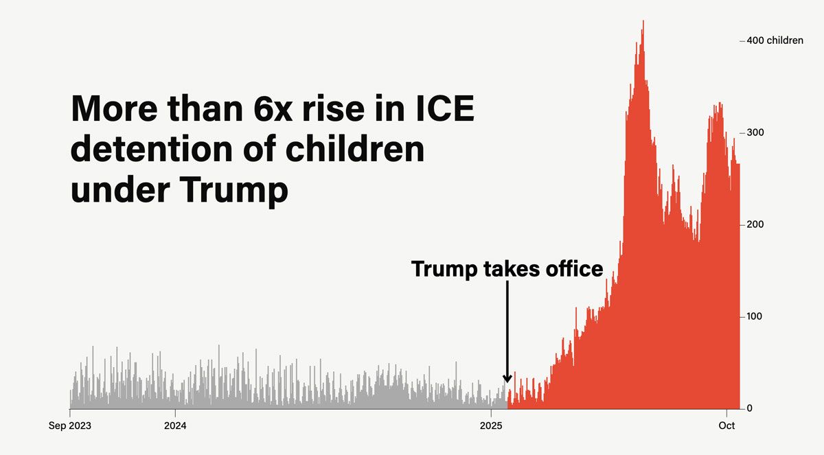‘Why Is This Happening to Us?’ Daily Number of Kids in ICE Detention Jumps 6x Under Trump