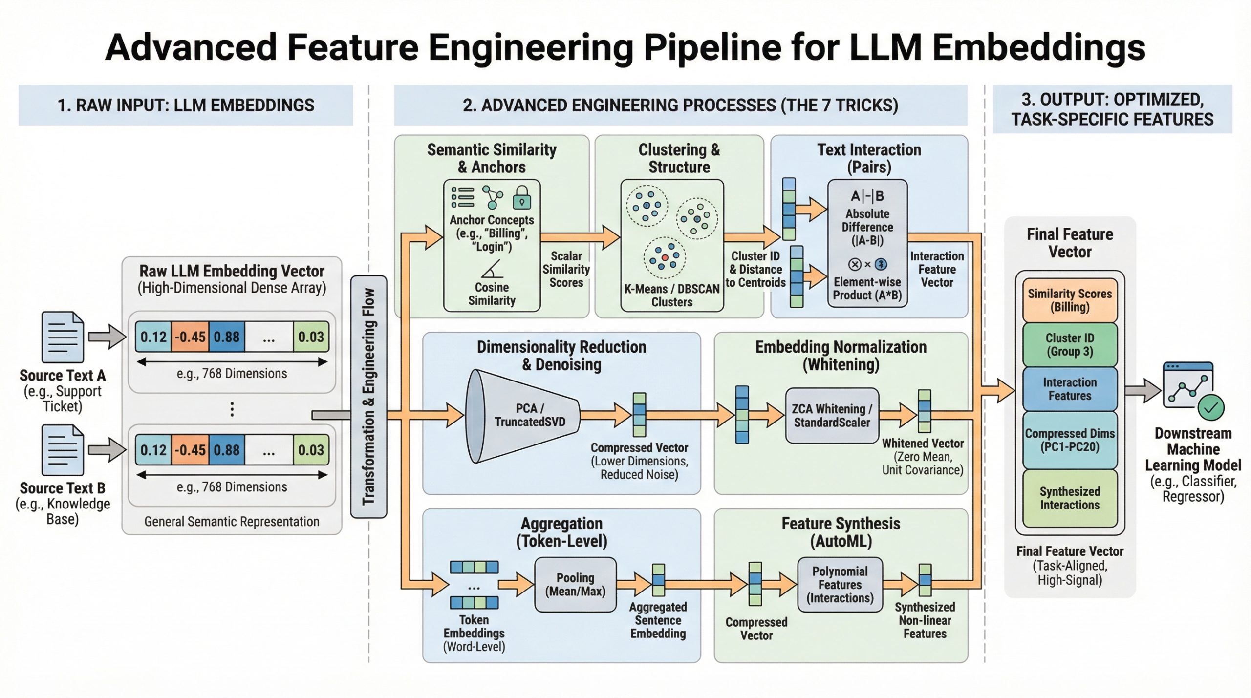 7 Advanced Feature Engineering Tricks Using LLM Embeddings