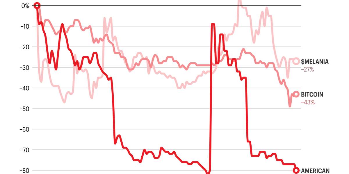 The Trump family’s crypto portfolio is getting battered with the rest of the industry—but Melania’s memecoin has fared surprisingly well