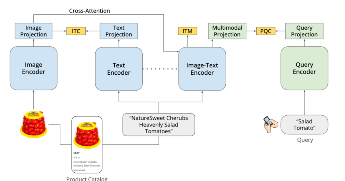 DoorDash Builds DashCLIP to Align Images, Text, and Queries for Semantic Search Using 32M Labels