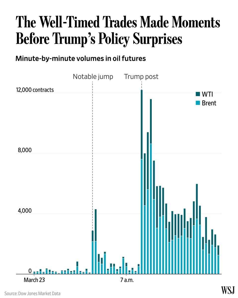 Trump’s critics have raised concerns about the trades in oil futures, S&P 500 ETF options and prediction markets made ahead of the president’s announcements. 🔗  pic.