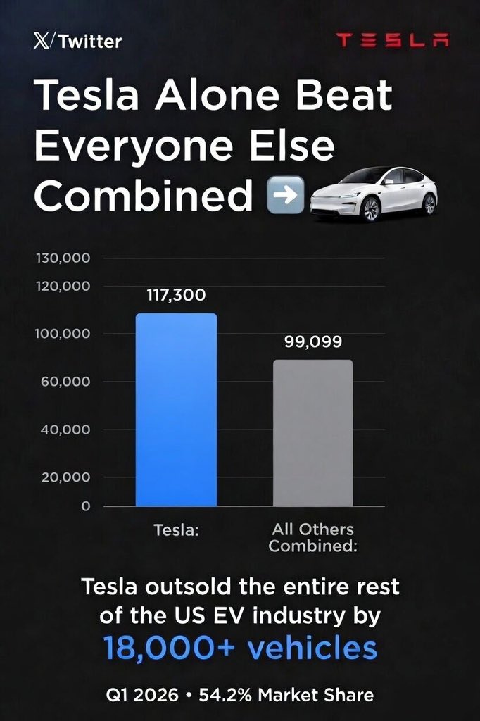 What happened to all the Tesla killers that legacy press and hedge fund short sellers predicted were coming? 🤔